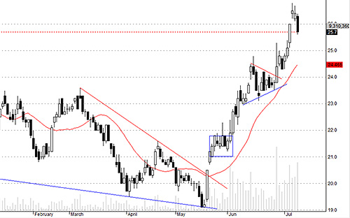 SSI hôm nay bị bán rất mạnh và hạ giá liên tục.<br>