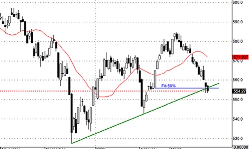 Blog chứng khoán: Chờ đợi “washout” thực sự