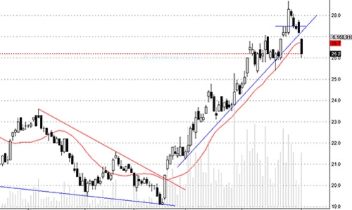 Blog chứng khoán: Hết kỳ vọng trong ngắn hạn