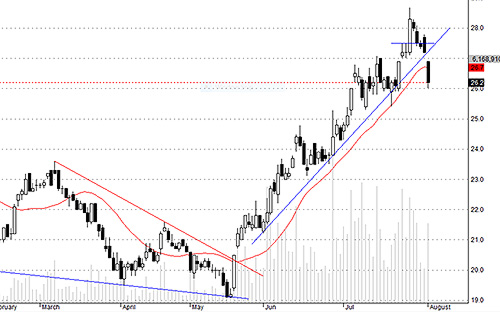 SSI sẽ trụ lại được quanh 26?
