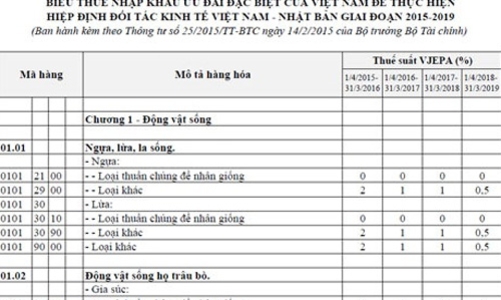 Áp thuế nhập khẩu 0% hơn 3.000 mặt hàng từ Nhật