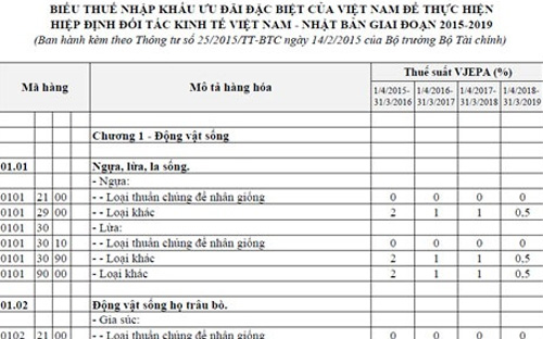 Biểu thuế nhập khẩu ưu đãi đặc biệt của Việt Nam để thực hiện Hiệp định Đối tác kinh tế Việt Nam - Nhật Bản giai đoạn 2015-2019 dài 451 trang.<b><br></b>