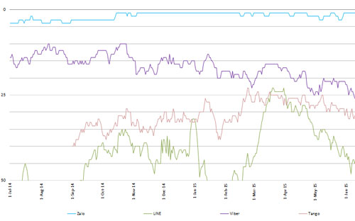 Xếp hạng các ứng dụng nhắn tin phổ biến ở thị trường Việt trên Google Play trong vòng một năm qua.