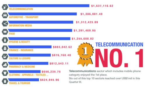 Ngành nào quảng cáo trực tuyến nhiều nhất tại Việt Nam?