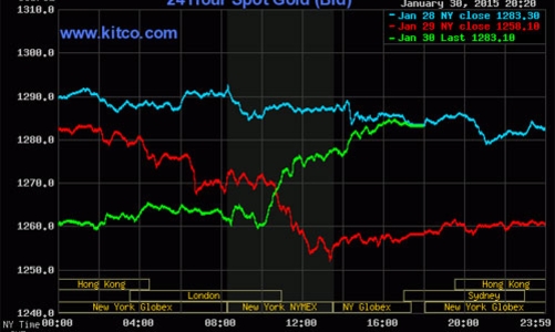 Giá vàng thế giới tăng mạnh sau báo cáo GDP của Mỹ