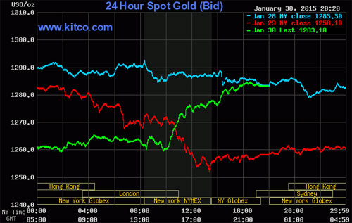 Diễn biến giá vàng giao ngay thị trường quốc tế - Nguồn: Kitco.<br>