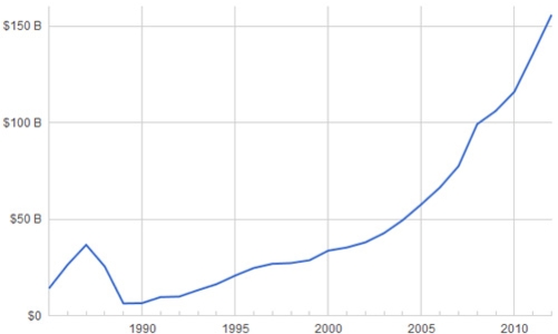 GDP chạy đi đâu?