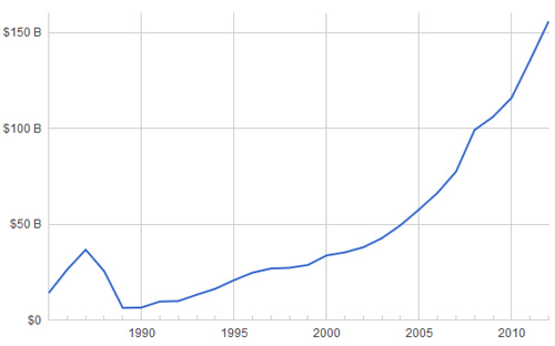 Diễn biến tăng trưởng GDP của Việt Nam, từ 1986 đến 2012 - Nguồn: WB.<br>