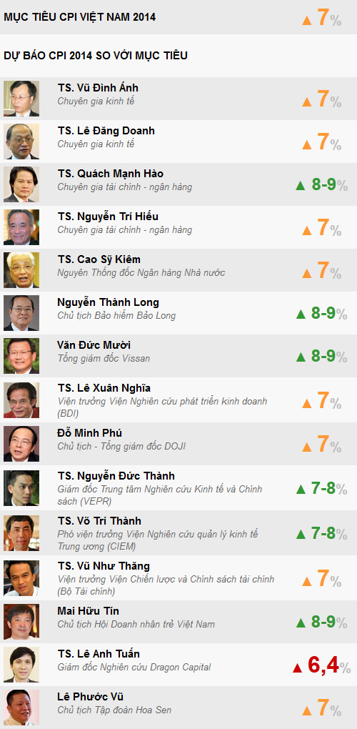 Góc nhìn của tôi: Lạm phát năm 2014 có đáng lo ngại? 1
