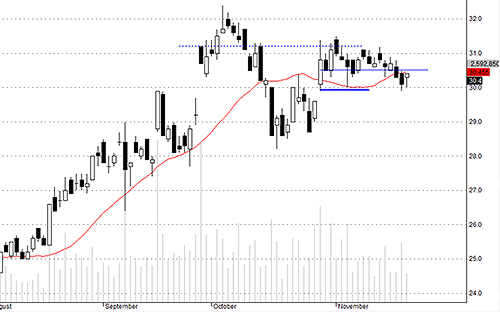 SSI tạm thời trụ lại được ở 30.