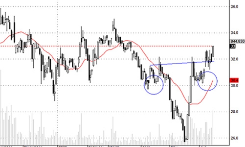 Blog chứng khoán: Say sóng
