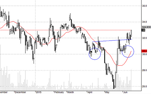 TCM đã hút tiền trở lại, có tin hỗ trợ và khả năng hoàn thành hình mẫu tăng giá rất cao.<br>