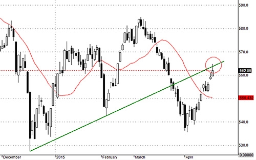 Thị trường cần một nhịp nghỉ để lấy đà. Dòng tiền luân chuyển tốt nên điều chỉnh khó thành nhịp giảm. Trong hình là chỉ số VNALLSHARE.