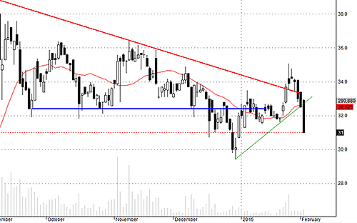 TCM đang tăng bỗng cắm đầu giảm trong vòng một nốt nhạc!