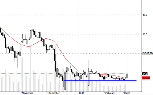 PVC đột biến về dòng tiền hôm nay.