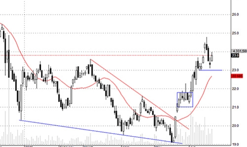 Blog chứng khoán: Khoảng lặng thanh khoản