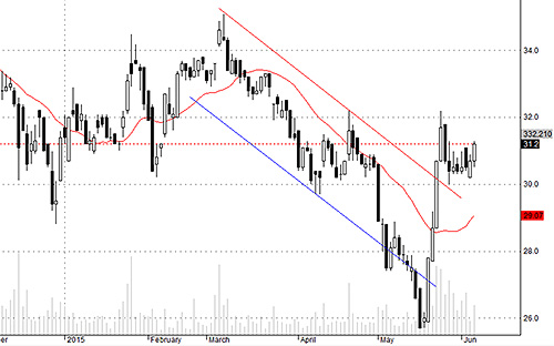 TCM hôm nay có dấu hiệu mạnh lên.<br>