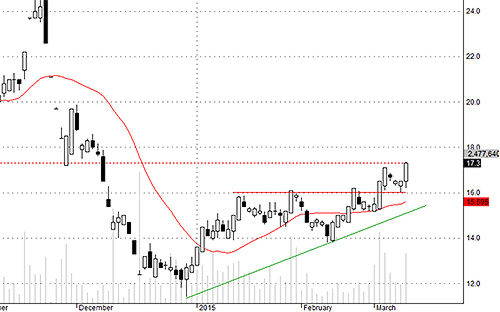 GTN đang hút tiền rất mạnh.