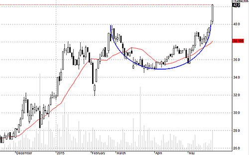 VCB đang đột phá rất tốt.