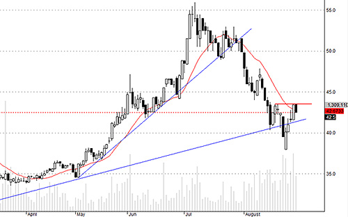 VCB chưa tích lũy đủ để bứt phá.