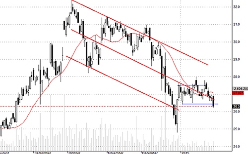 SSI đang gặp rủi ro ngắn hạn.