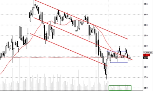 Blog chứng khoán: Chờ dấu hiệu quay vòng của dòng tiền