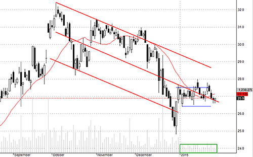SSI tiếp tục có áp lực bán giảm dần.