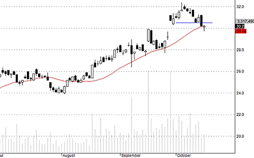 SSI xuất hiện cầu bắt đáy khá tốt.