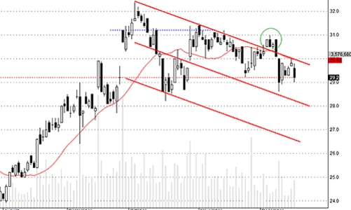 Blog chứng khoán: Vòng xoáy bắt đáy - cắt lỗ - giải chấp