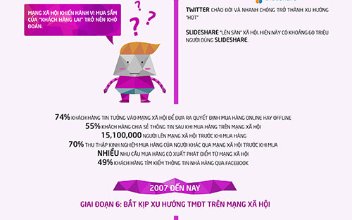 Khách hàng lai ra đời như thế nào? 7