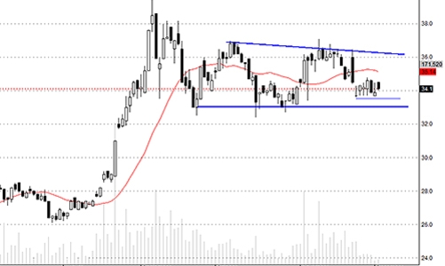 Blog chứng khoán: Cần thêm thời gian cho tích lũy