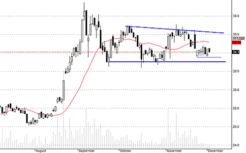 TCM đang được tích lũy khá kiên trì.