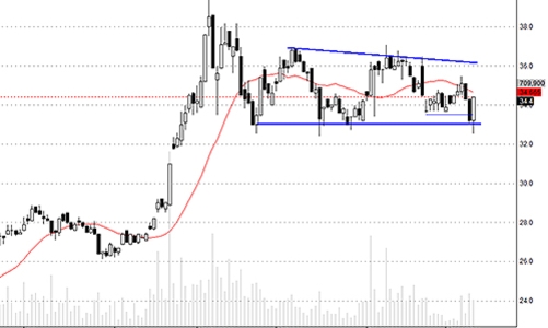 Blog chứng khoán: Lệnh của lòng tham