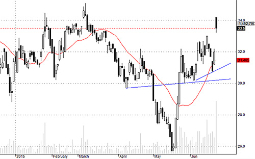 TCM hôm nay có "đúp" tin hỗ trợ nhưng cú nhảy quá mạnh có thể khiến dòng tiền kiệt sức. Lượng hàng chốt rất cao trong khi giá tiệm cận đỉnh cũ và cũng hoàn thành mô hình tăng giá. TCM có thể thiếu cầu trong những phiên tới.<br>