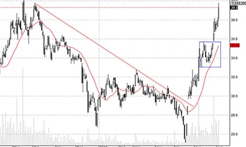 Blog chứng khoán: Lợi đà!
