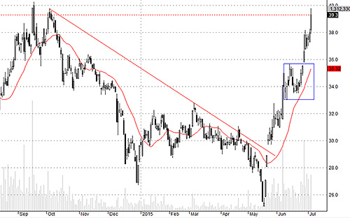 HCM bị chốt lời tại đỉnh giá cũ, nhưng cầu đỡ rất tốt.<br>