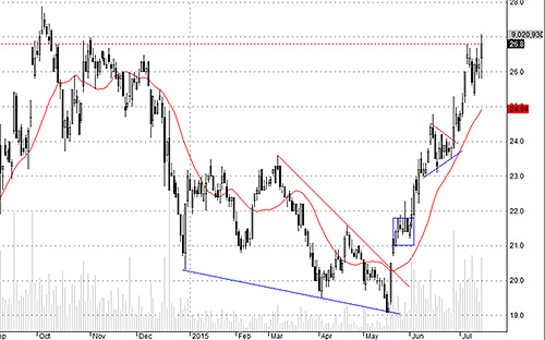SSI đang gặp lượng hàng rất lớn ở quanh 27.<br>