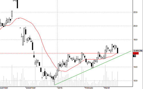 GTN vẫn chưa gãy trend nhưng đang xấu đi nhiều.