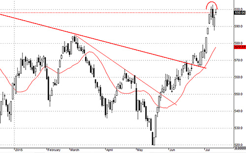 Thị trường đã không cho thấy sức bật đáng tin cậy hôm nay dù số lớn cổ phiếu tăng giá. VNALLSHARES thể hiện sự kiệt sức ở vùng giá cao.<br>