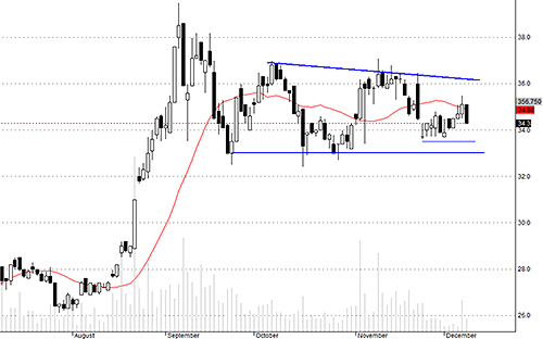 TCM vẫn đang trong quá trình tích lũy, phiên giảm hôm nay chưa có gì đặc biệt.