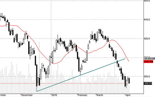 HSX30 ở ngay đáy mà vẫn bị bán khá mạnh tay. Blue-chips chưa ổn định được thì thị trường chưa có cơ hội tạo đáy.