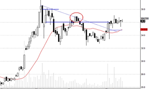 Blog chứng khoán: Đầu cơ đang ở cao trào?