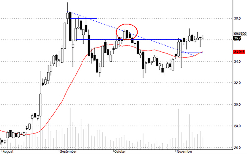 TCM đang tích lũy tích cực.