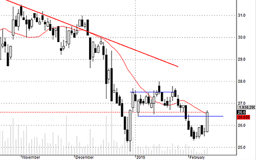 SSI hôm nay nhận được lượng vốn khá tốt.