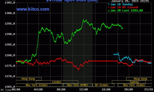Tăng mạnh, giá vàng tiến sát mốc 1.300 USD/oz