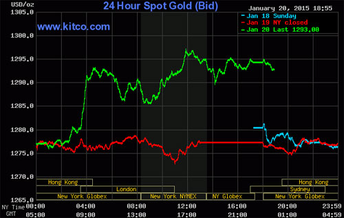 Biểu đồ diễn biến giá vàng giao ngay thị trường quốc tế - Nguồn: Kitco.<br>