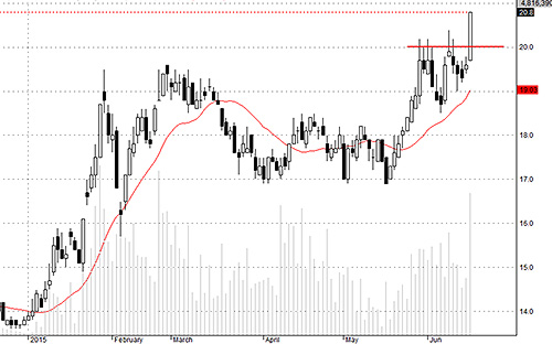 CTG hôm nay đột phá rất tốt, thanh khoản cao.<br>