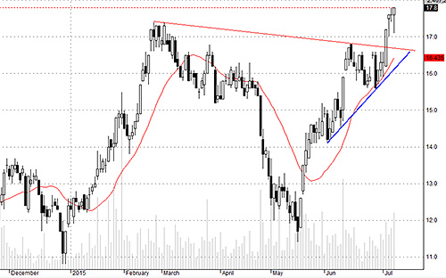 DXG hôm nay hút tiền rất tốt và chuyển động giá mạnh mẽ.<br>