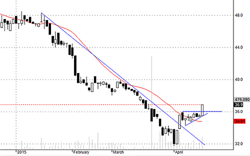 HSG vượt kháng cự thành công.