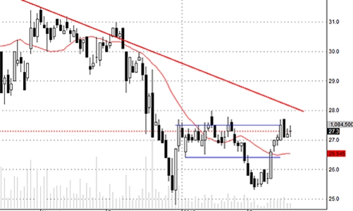 Blog chứng khoán: Cơ hội ở Midcap